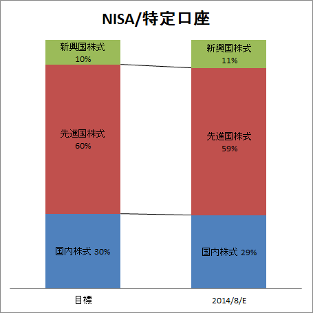 2014年8月末NISA/特定口座アセットアロケーション