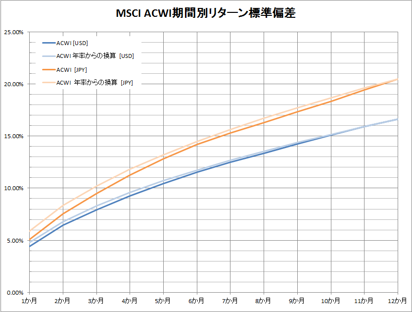 MSCI ACWI return by period graph