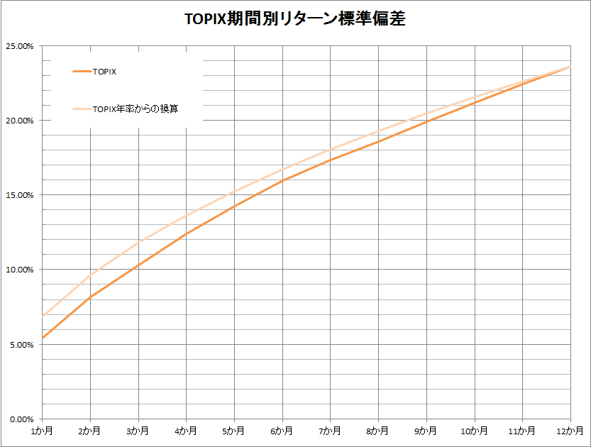 topix risk by period graph