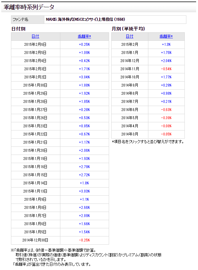 MAXIS 海外株式(MSCIコクサイ)上場投信 (1550)乖離率時系列データ